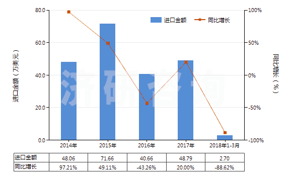 2014-2018年3月中國其他礦物磷肥或化學磷肥(HS31039000)進口總額及增速統(tǒng)計 2014-2018年3月中國其他礦物磷肥或化學磷肥(HS31039000)進口總額及增速統(tǒng)計